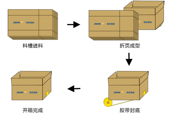 GPK-40 Automatic Carton Erector For Opening Folding Cartons