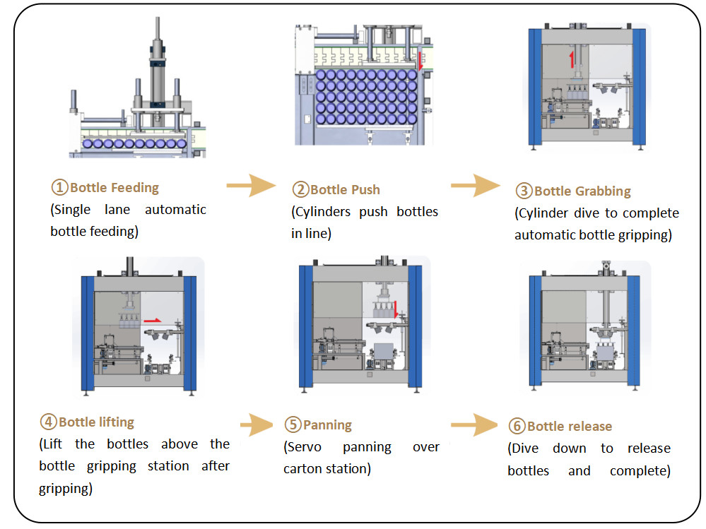 KZ-2T Full Automatic Carton Packing Machine For Regular Round Or Square Glass Bottles And Plastic Bottles