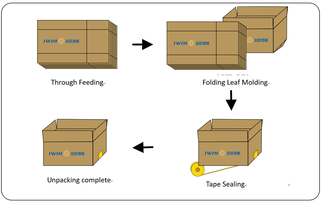 PLC Controlled GPK-40 Automatic Carton Erector For Opening Folding Cartons 8-10 Boxes/Min